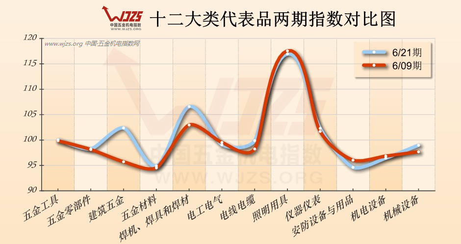 五金指数 对比 万贯