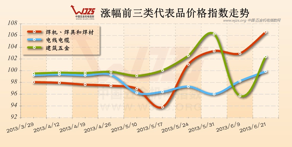 电线电缆 建筑五金 焊机 万贯 指数