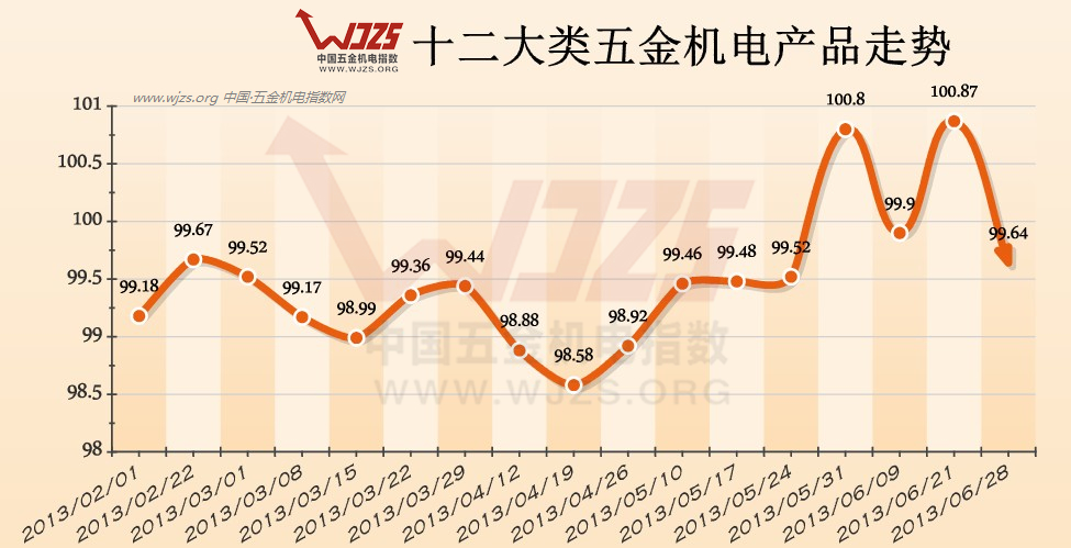 五金指数 万贯