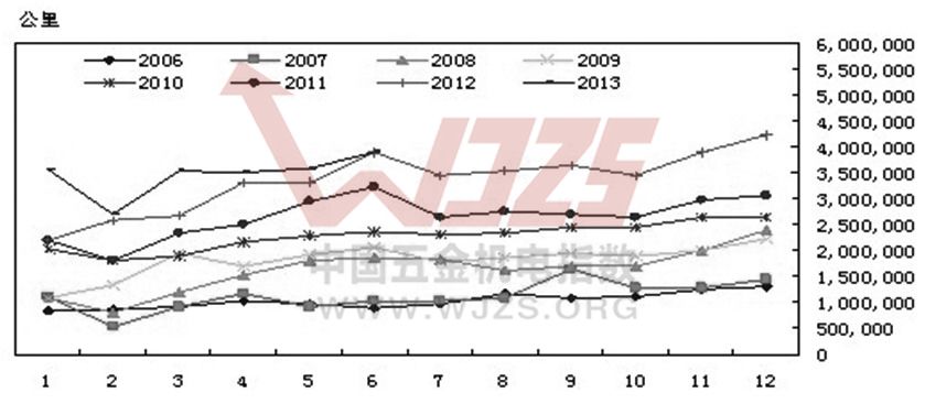 五金 五金机电指数 铜材价格