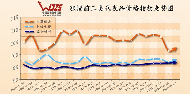 五金 五金指数 五金报价 电线电缆 双十一
