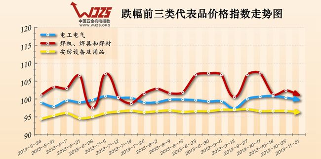 五金 五金指数 五金机电报价 电工电气