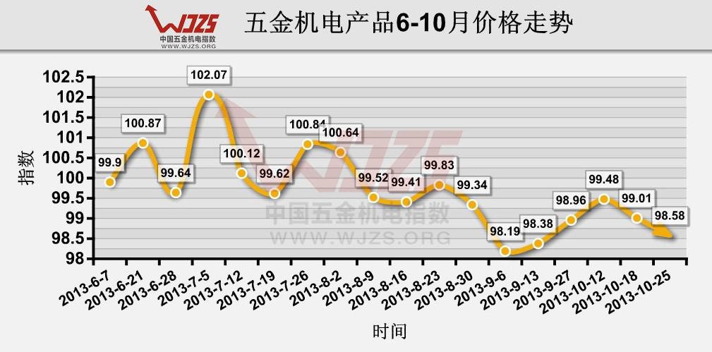 五金 五金指数 市场景气 景气分析