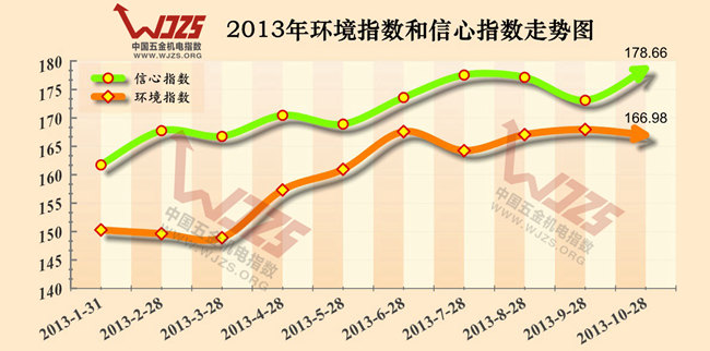 市场景气 五金指数 五金机电价格
