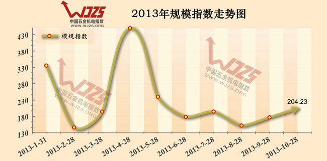 五金机电市场 价格 景气 10月市场景气