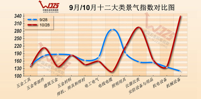 五金机电市场 价格 景气 10月市场景气