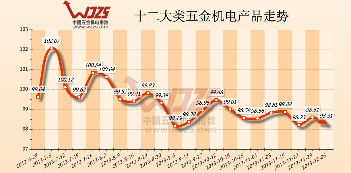 五金 五金机电指数 机电城 万贯