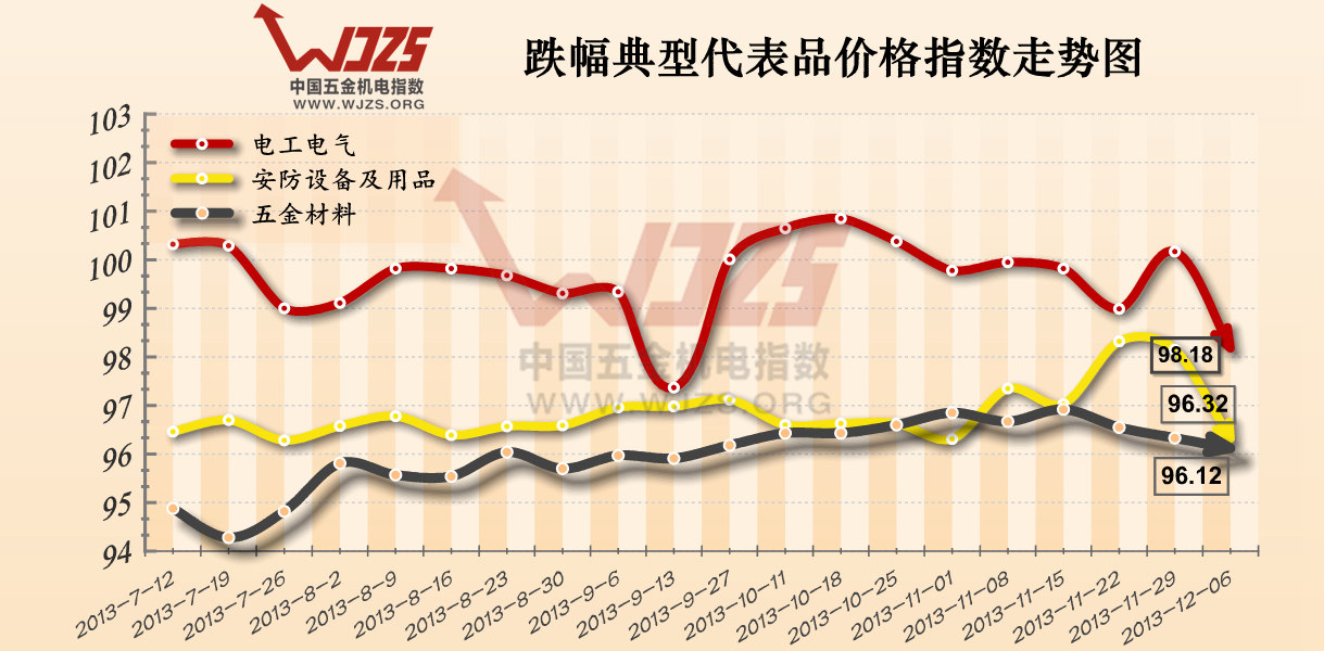 五金 五金机电指数 万贯机电城 电工电气
