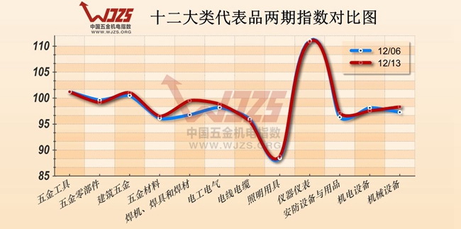 五金 五金机电市场 价格指数 价格走势