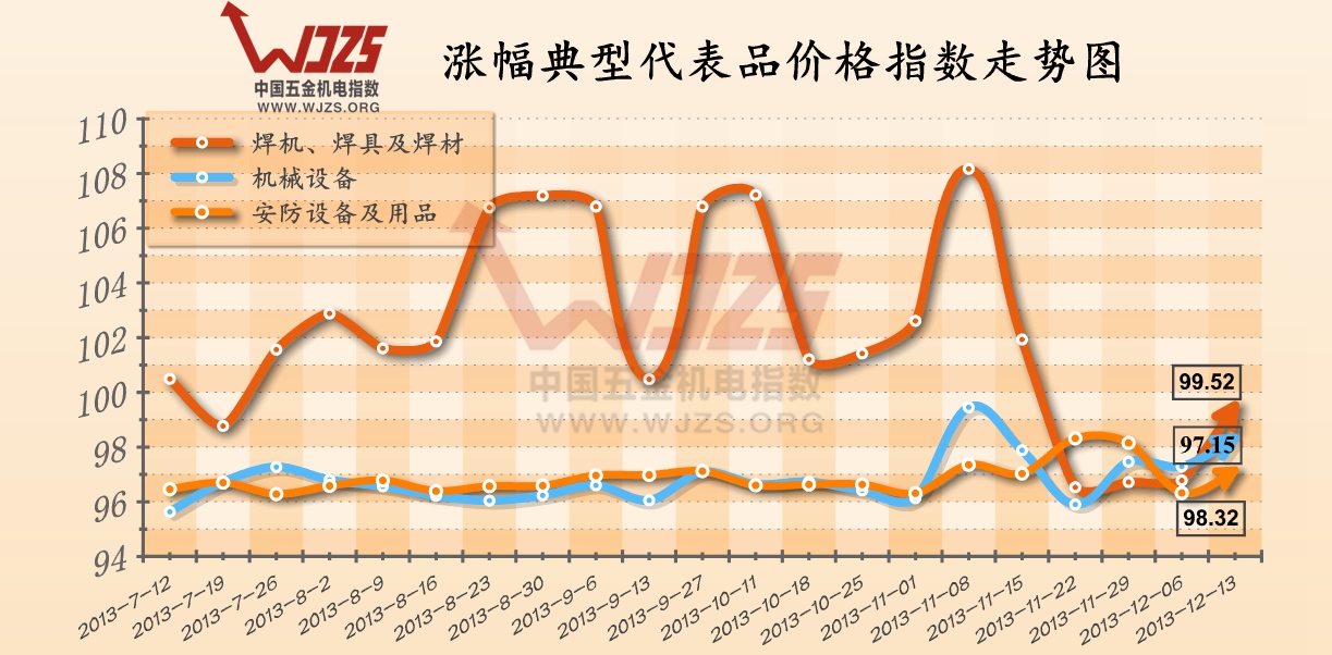 五金 五金机电指数 焊机焊材 价格走势